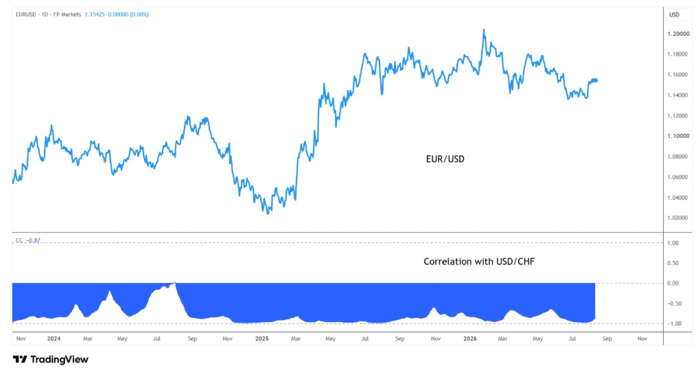 EUR/USD and USD/CHF correlation